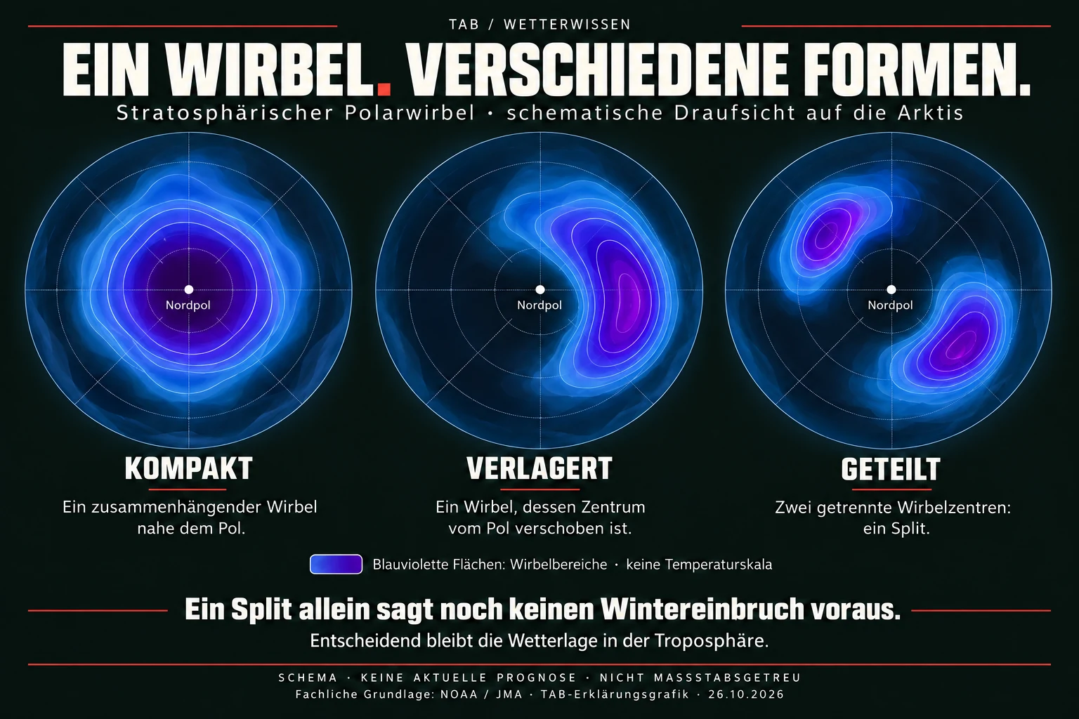 Drei schematische Draufsichten zeigen einen kompakten Polarwirbel, ein vom Nordpol verschobenes Zentrum und einen Split mit zwei getrennten Wirbelzentren.