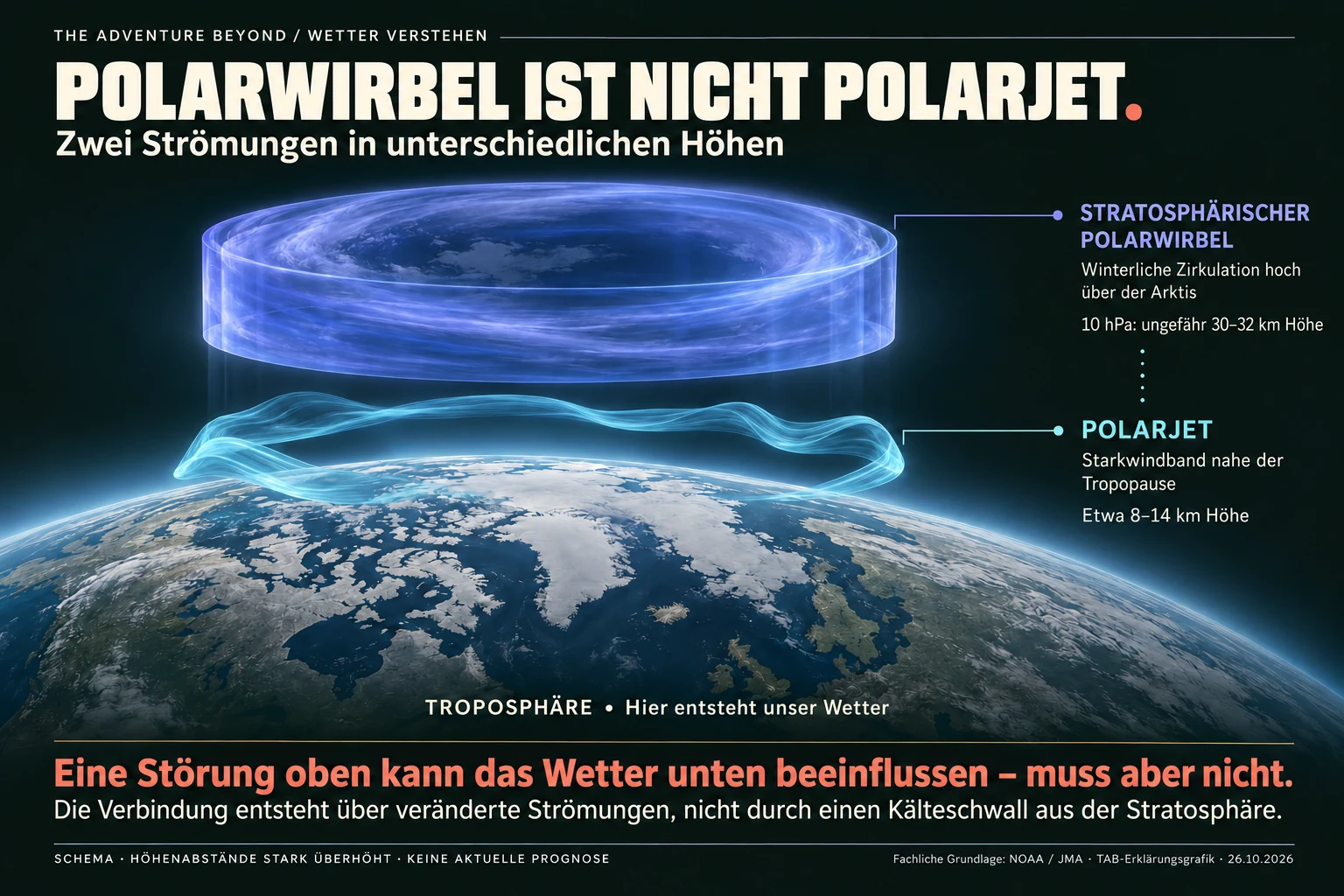 Schematische Darstellung zweier getrennter Höhenbereiche über der Arktis: stratosphärischer Polarwirbel oben und Polarjet nahe der Tropopause darunter. Die Höhenabstände sind stark überhöht.
