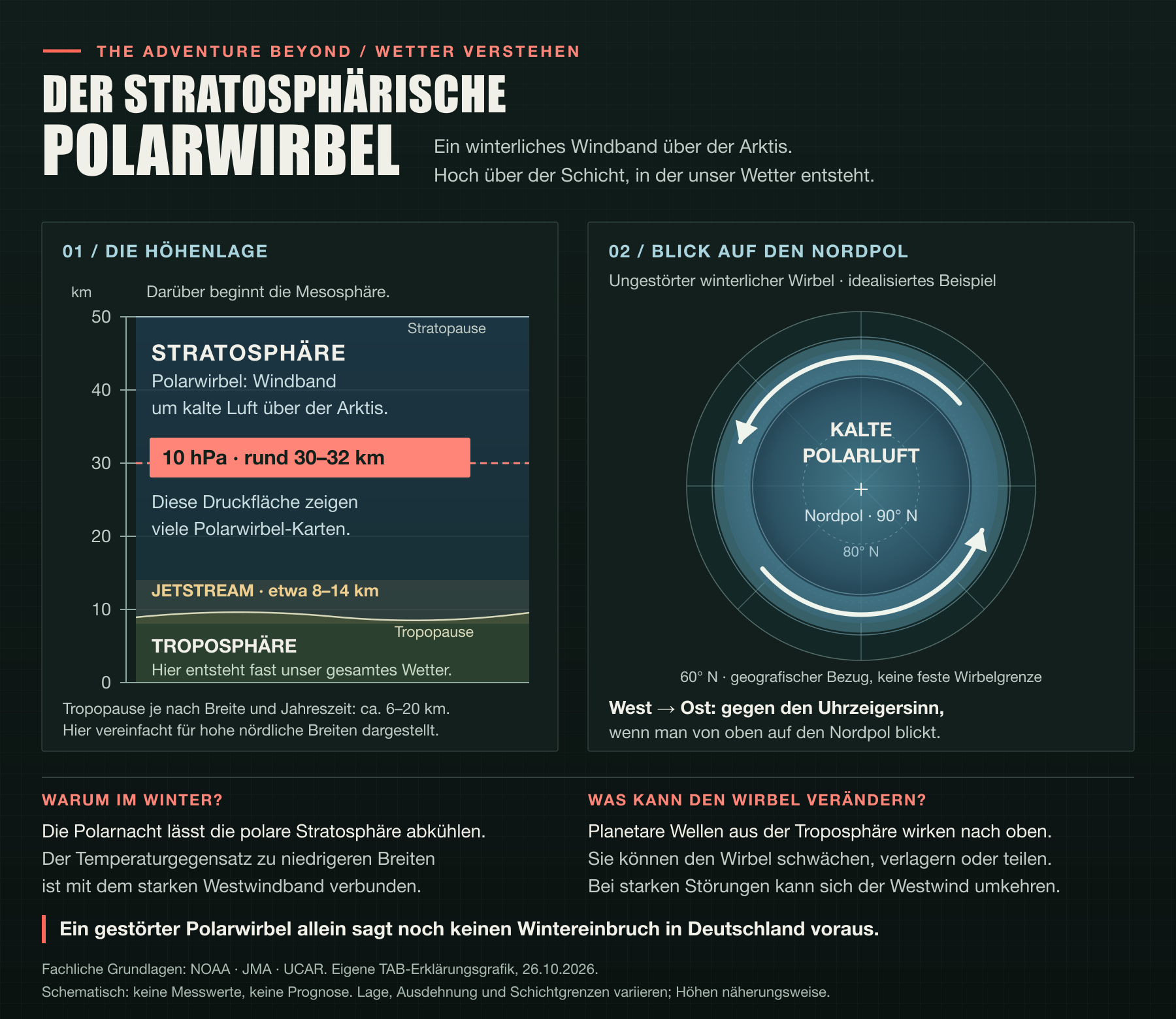 Schema des winterlichen Polarwirbels: Stratosphäre bis etwa 50 km, 10 hPa in rund 30–32 km Höhe und tieferer Jetstream. In der Draufsicht kreisen Westwinde gegen den Uhrzeigersinn um kalte Polarluft.